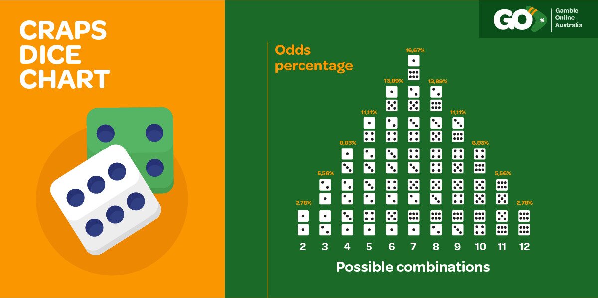 This is an image of the Craps dice chart